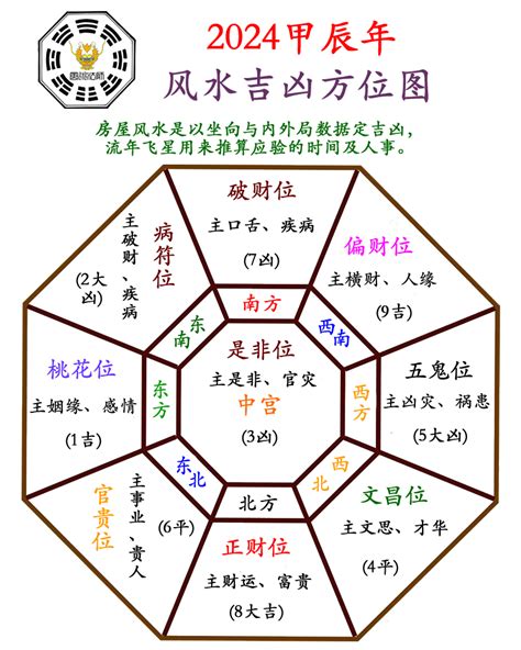 2024风水颜色|2024年玄空飞星方位介绍,每月飞星位置风水布置三六。